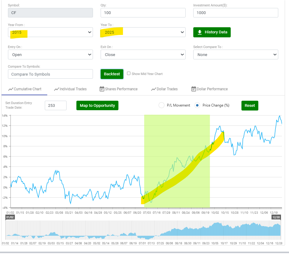 CF Industries Holdings (3)
