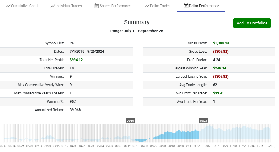 CF Industries Holdings (4)